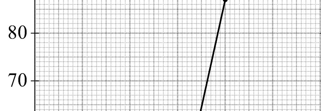 størrelse t eller derunder. Sumkurven er grafen for den kumulerede frekvens.