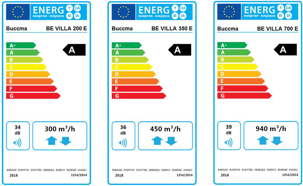 9 ECO design mærke for med entalpi modstrømsveksler: ECO design specifikationer for med entalpi modstrømsveksler: Specifikt energiforbrug SEC), kwh/(m 2.