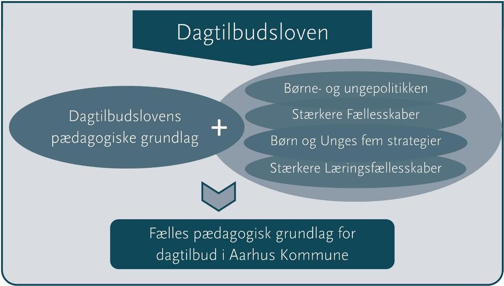 Det pædagogiske grundlag i dagtilbudsloven og for Aarhus Kommunes dagtilbud De lovmæssige rammer for den pædagogiske læreplan i dagtilbud har ministeriet beskrevet i: Den styrkede pædagogiske